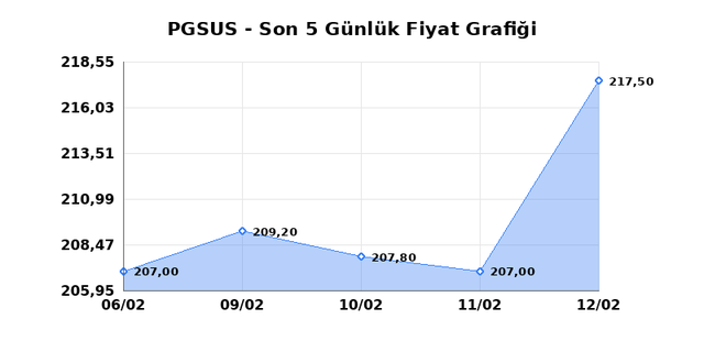 PEGASUS (PGSUS) 13 Şubat Cuma 2026 G&uuml;nl&uuml;k Teknik Analiz 1