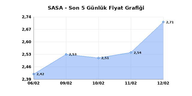 SASA POLYESTER (SASA) 13 Şubat Cuma 2026 Günlük Teknik Analiz 1