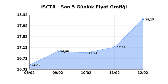 İŞ BANKASI (C) (ISCTR) 13 Şubat Cuma 2026 G&uuml;nl&uuml;k Teknik Analiz 1