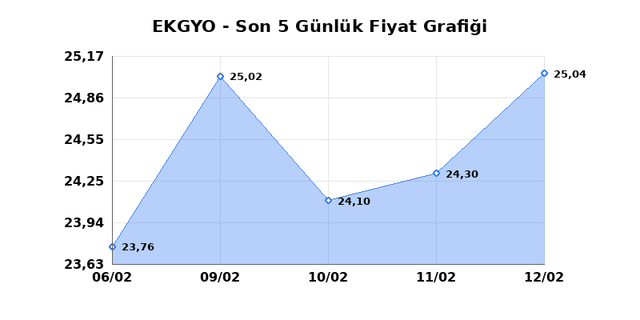 EMLAK KONUT GMYO (EKGYO) 13 Şubat Cuma 2026 G&uuml;nl&uuml;k Teknik Analiz 1