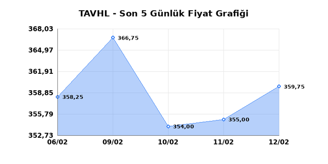 TAV HAVALIMANLARI (TAVHL) 13 Şubat Cuma 2026 Günlük Teknik Analiz 1
