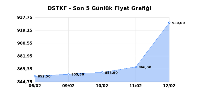 DESTEK FINANS FAKTORING (DSTKF) 13 Şubat Cuma 2026 G&uuml;nl&uuml;k Teknik Analiz 1