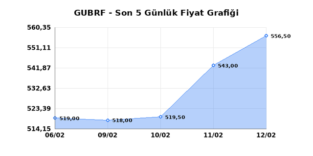 GUBRE FABRIK (GUBRF) 13 Şubat Cuma 2026 G&uuml;nl&uuml;k Teknik Analiz 1