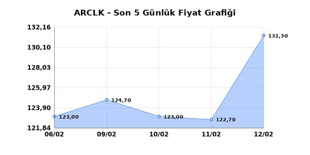 ARCELIK (ARCLK) 13 Şubat Cuma 2026 Günlük Teknik Analiz 1