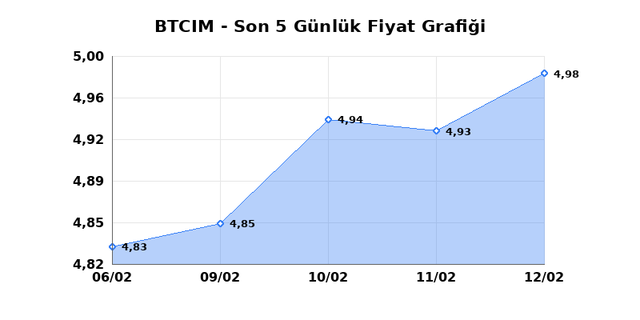 BATI CIMENTO (BTCIM) 13 Şubat Cuma 2026 G&uuml;nl&uuml;k Teknik Analiz 1