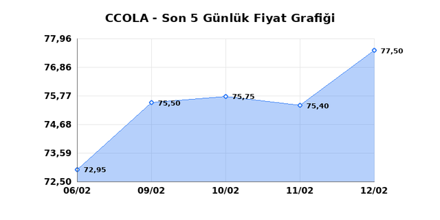 COCA COLA ICECEK (CCOLA) 13 Şubat Cuma 2026 G&uuml;nl&uuml;k Teknik Analiz 1