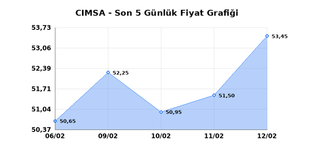CIMSA (CIMSA) 13 Şubat Cuma 2026 Günlük Teknik Analiz 1