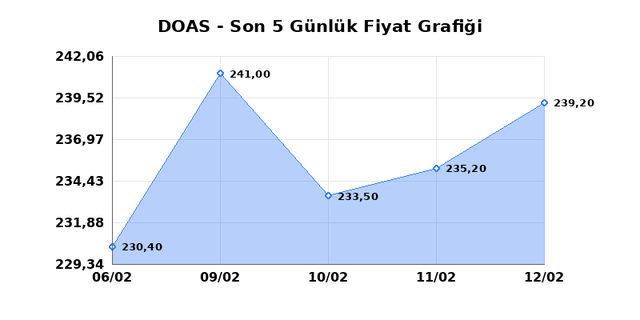 DOGUS OTOMOTIV (DOAS) 13 Şubat Cuma 2026 Günlük Teknik Analiz 1