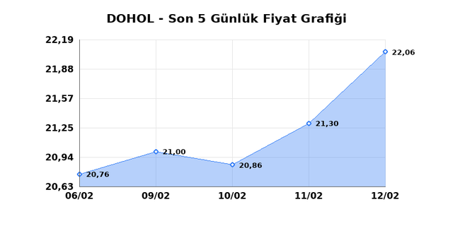 DOGAN HOLDING (DOHOL) 13 Şubat Cuma 2026 G&uuml;nl&uuml;k Teknik Analiz 1