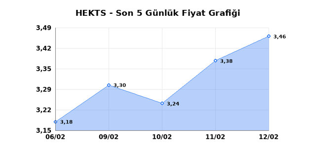 HEKTS (HEKTS) 13 Şubat Cuma 2026 G&uuml;nl&uuml;k Teknik Analiz 1