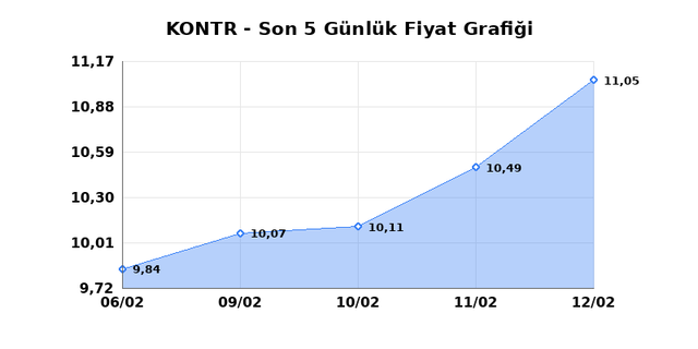 KONTROLMATIK TEKNOLOJI (KONTR) 13 Şubat Cuma 2026 Günlük Teknik Analiz 1