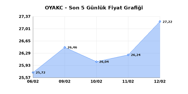 OYAK CIMENTO (OYAKC) 13 Şubat Cuma 2026 Günlük Teknik Analiz 1