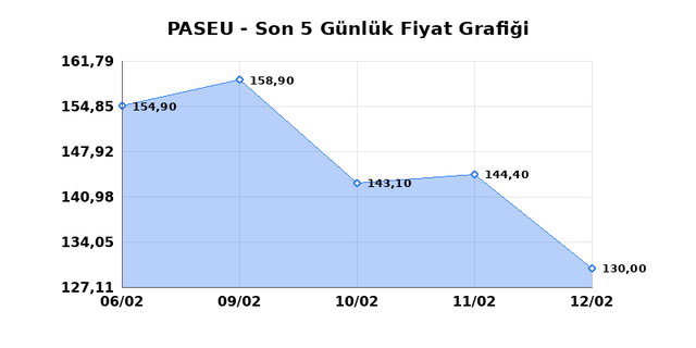 PASIFIK EURASIA LOJISTIK (PASEU) 13 Şubat Cuma 2026 Günlük Teknik Analiz 1