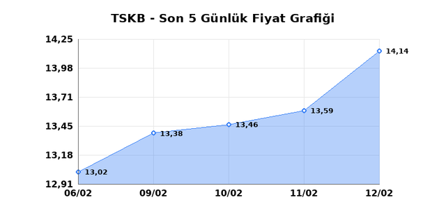 T.S.K.B. (TSKB) 13 Şubat Cuma 2026 G&uuml;nl&uuml;k Teknik Analiz 1