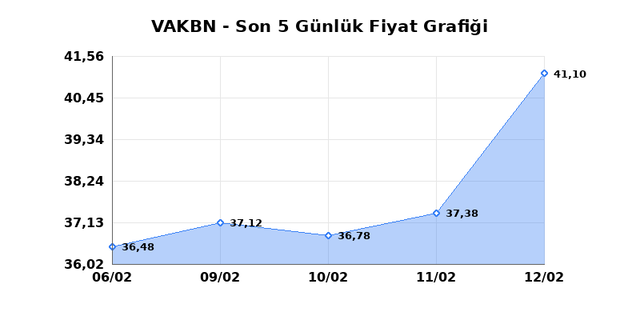 VAKIFLAR BANKASI (VAKBN) 13 Şubat Cuma 2026 Günlük Teknik Analiz 1