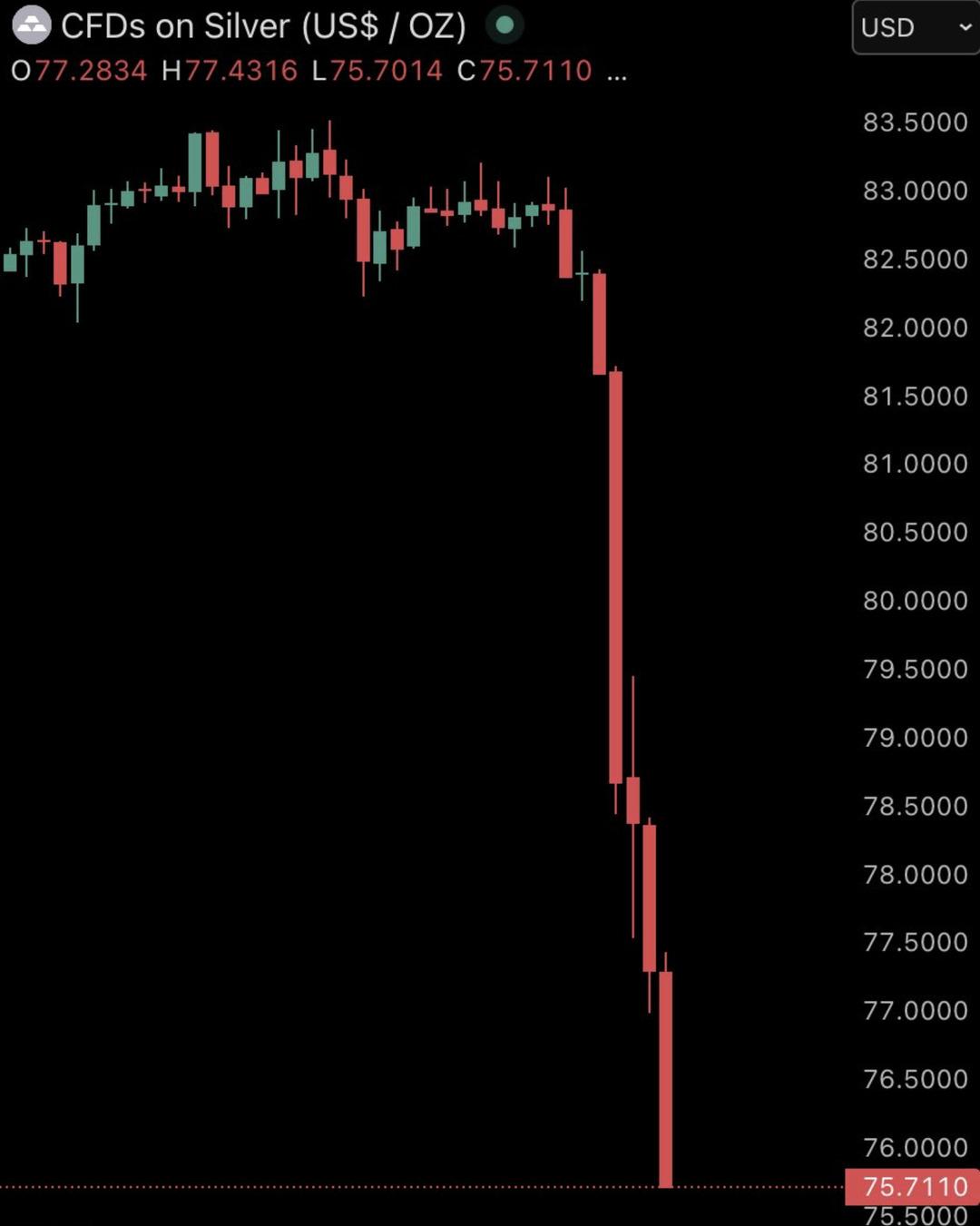 G&uuml;m&uuml;şte Sert Satış Dalgası: 30 Dakikada %10 Kayıp Sonrası Kritik Destek ve Diren&ccedil; Seviyeleri Netleşti 1