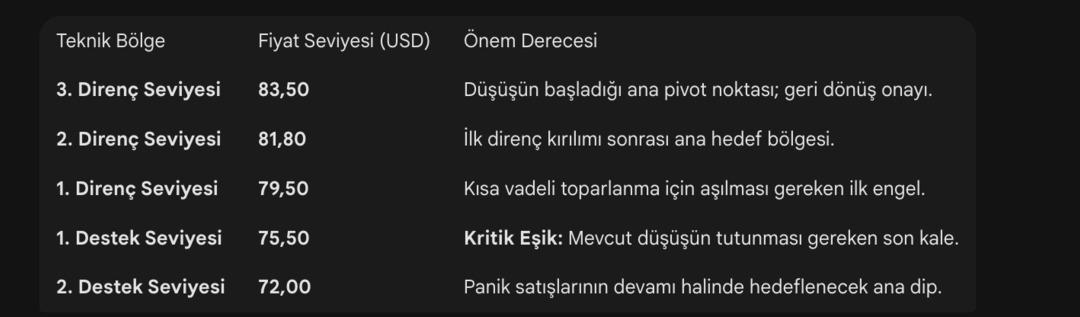 G&uuml;m&uuml;şte Sert Satış Dalgası: 30 Dakikada %10 Kayıp Sonrası Kritik Destek ve Diren&ccedil; Seviyeleri Netleşti 2