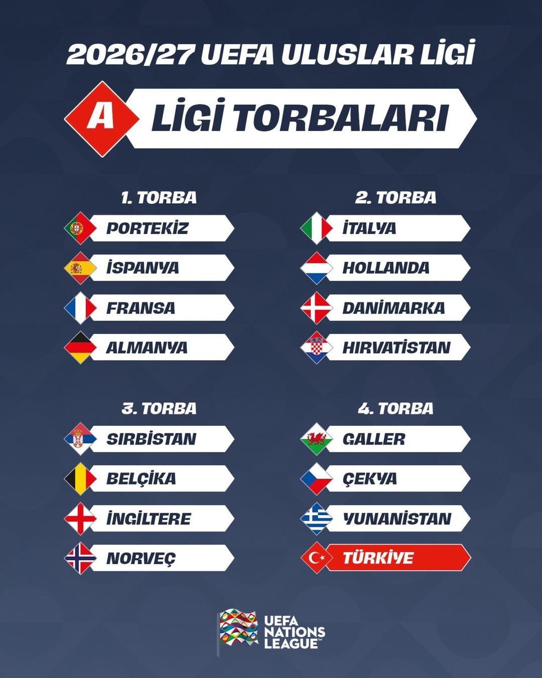 Milli Takımımızın Uluslar Ligi ndeki grubu belli oldu! Dev takımlar... 2