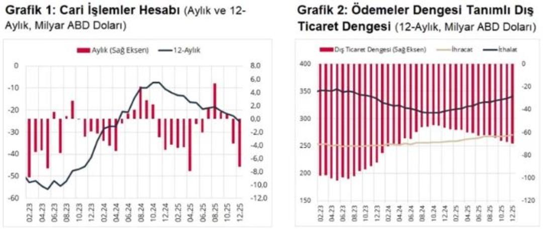 TCMB a&ccedil;ıkladı! 2025 te cari denge beklentilerin &uuml;zerinde a&ccedil;ık verdi: 7 milyar doları aştı 1