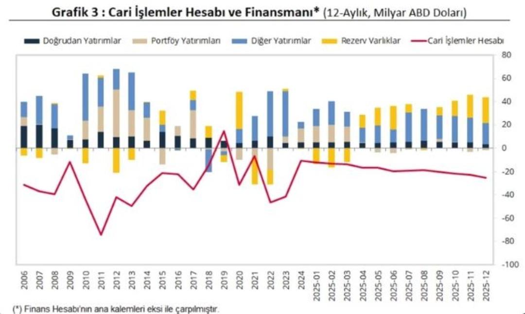 TCMB a&ccedil;ıkladı! 2025 te cari denge beklentilerin &uuml;zerinde a&ccedil;ık verdi: 7 milyar doları aştı 2