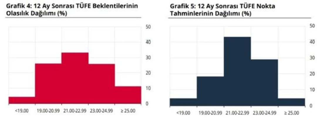 TCMB Piyasa Katılımcıları Anketi açıklandı! Yıl sonu dolar ve enflasyon beklentisi belli oldu 2