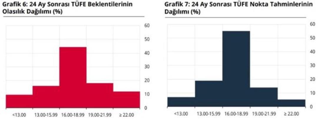 TCMB Piyasa Katılımcıları Anketi açıklandı! Yıl sonu dolar ve enflasyon beklentisi belli oldu 3
