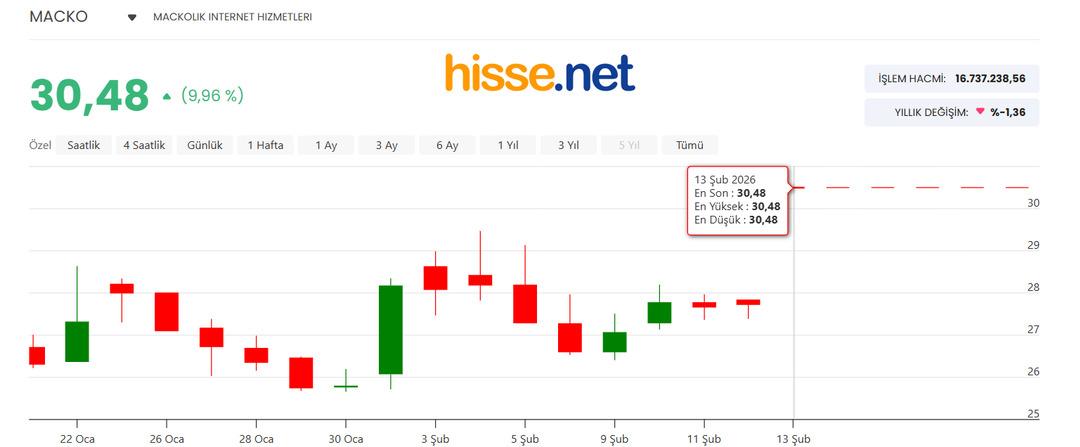 Maçkolik (MACKO) neden tavan oldu? 1