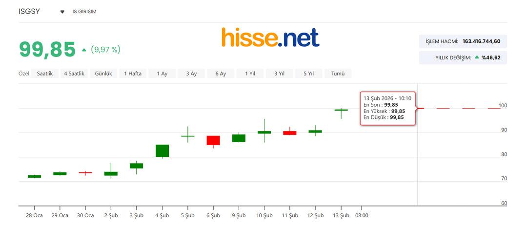 İş Girişim (ISGSY) neden tavan oldu? 1