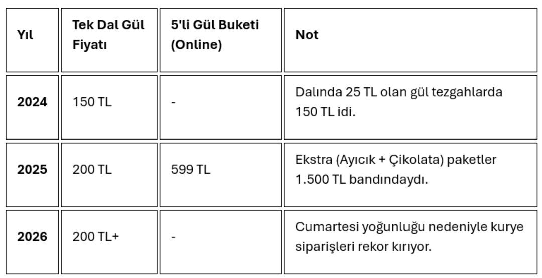 Aşkın bedeli ağırlaştı… 2026 sevgililer günü enflasyonu belli oldu: "Gül" dikenini gösterdi! 2