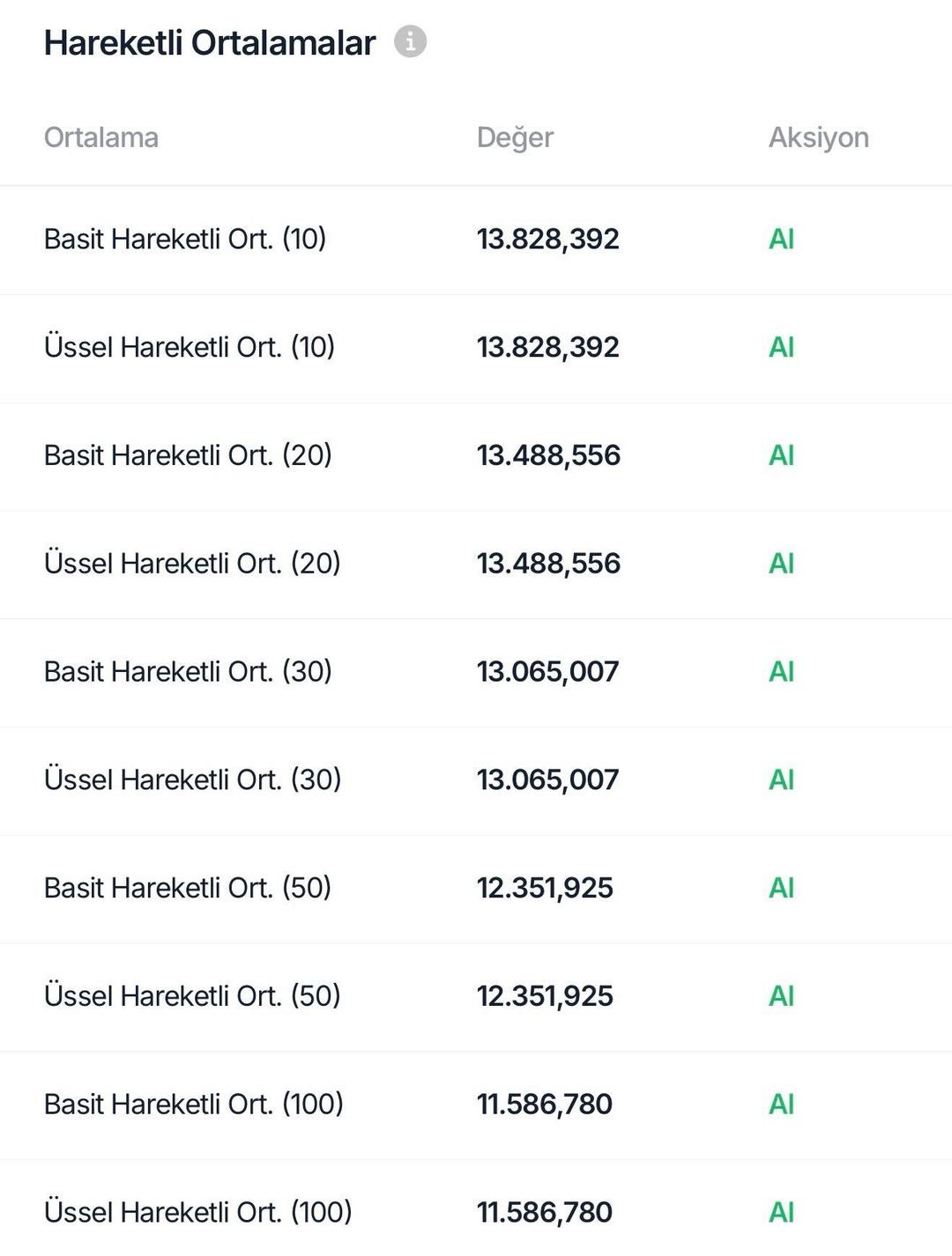 BIST 100&rsquo;de 14 bin devrimi: Yapay zekadan  G&uuml;&ccedil;l&uuml; al  sinyali ama bu 2 g&ouml;stergeye dikkat! 1