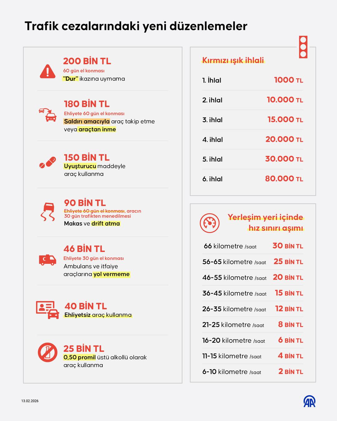 Yeni trafik cezaları resmileşti: Ehliyetlere veda, uymayana hapis! 2