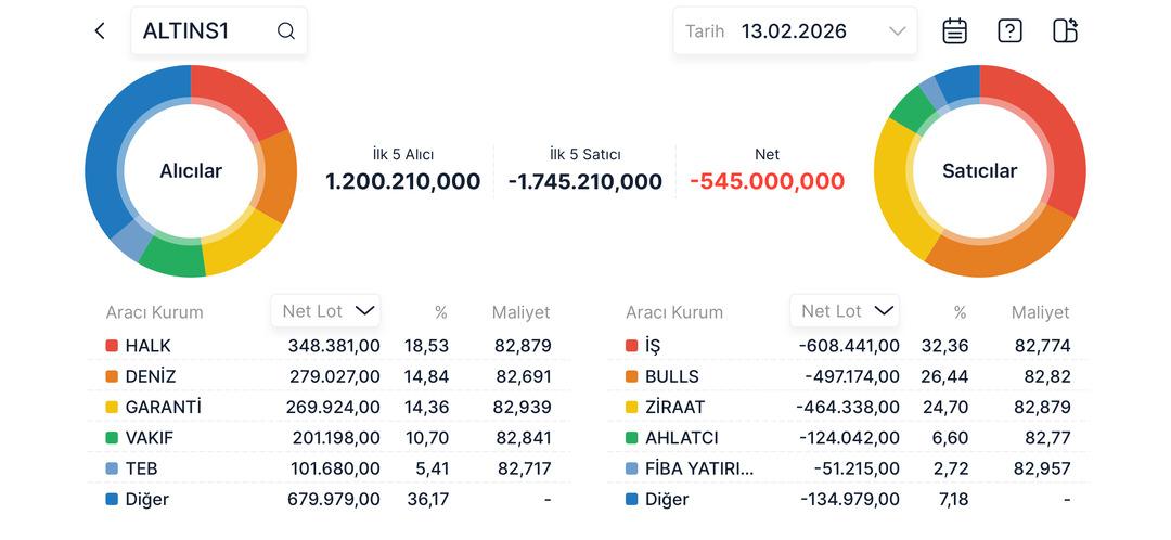 ALTIN.S1 Sertifikası nedir, altın y&uuml;kselirken neden d&uuml;ş&uuml;yor? Darphane Altın Sertifikası son dakika gelişmeleri 2