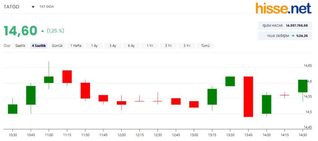 TAT Gıda (TATGD) 2025 4. &ccedil;eyrek bilan&ccedil;o tarihini duyurdu! Hisseleri ne durumda? 1
