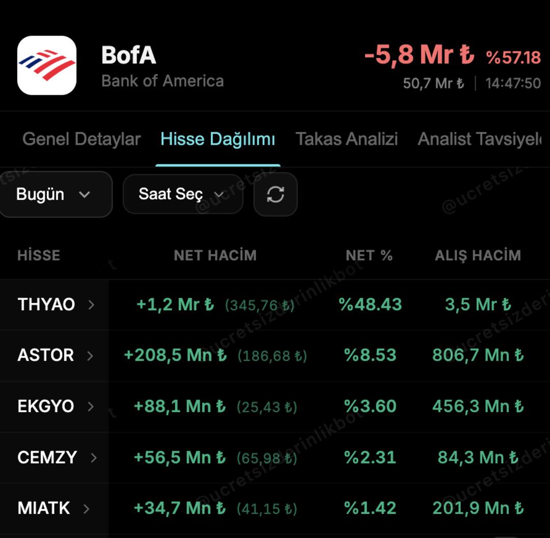 Radarda THY var! İşte BofA nın en &ccedil;ok alım satım yaptığı hisseler 2