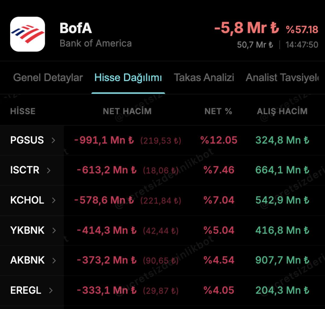 Radarda THY var! İşte BofA nın en &ccedil;ok alım satım yaptığı hisseler 4