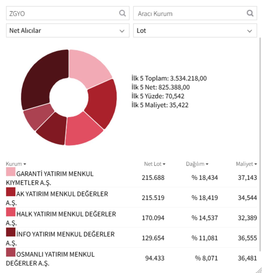 Kamuda konut ihtiyacını ZGYO karşılayacak: 5 yıllık imzalar atıldı hisseler yeşillendi!  2