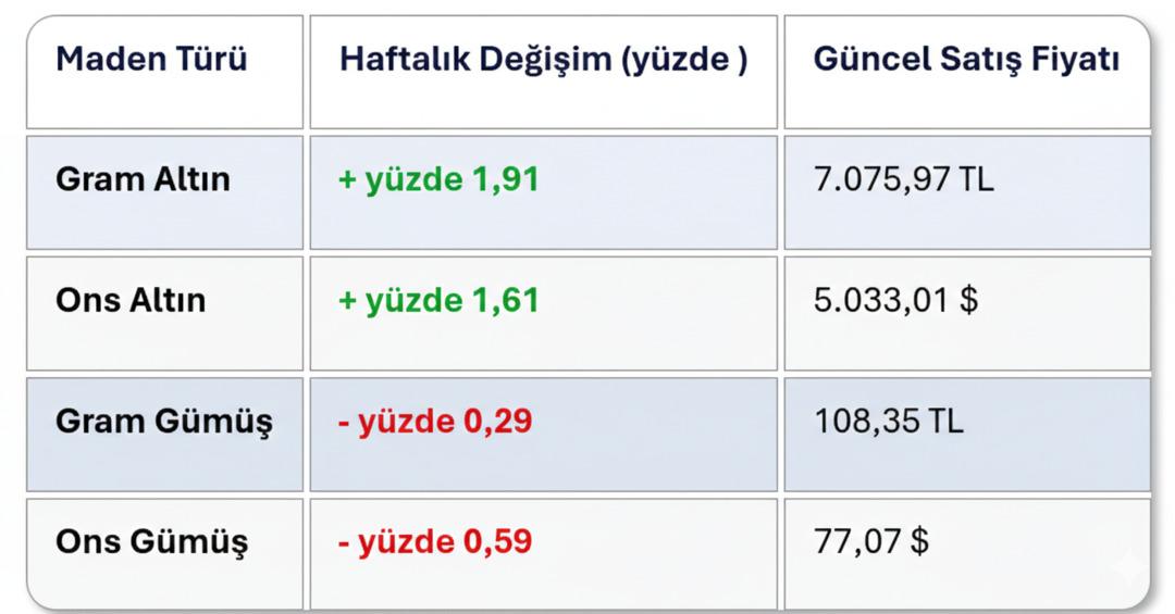 Değerli metallerde haftalık rapor: Altın ve g&uuml;m&uuml;ş bir haftada ne kadar kazandırdı? 3
