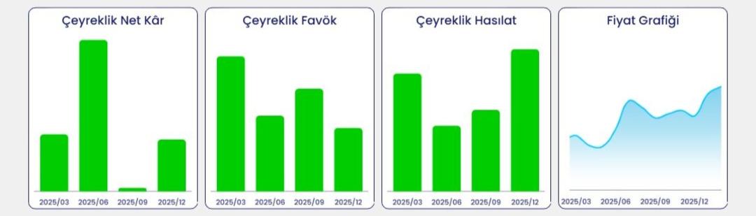 Vakıf GYO (VKGYO) 2025 4. çeyrek bilançosunu açıkladı: Toplam net kâr 780 milyon TL’yi aştı! 1