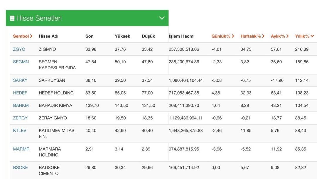 Sadece bir bu&ccedil;uk ayda y&uuml;zde 100 &uuml;st&uuml; kazan&ccedil;: 1 milyon TL yatırana 1 milyon TL kar 2