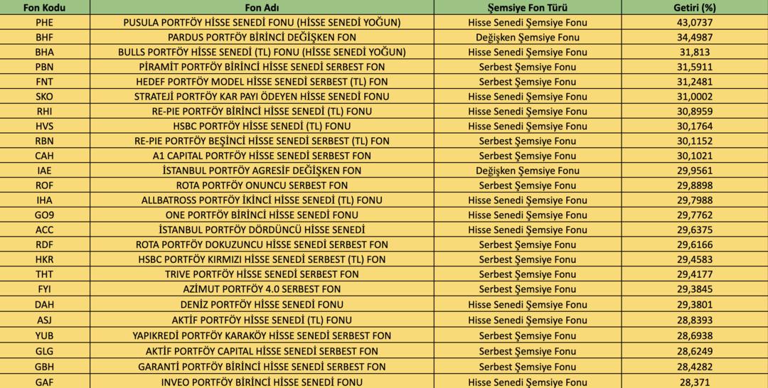 2 ayda 1 milyon TL yi 1.4 milyon yaptılar: İşte endeksi nakavt eden şampiyon fonlar 1
