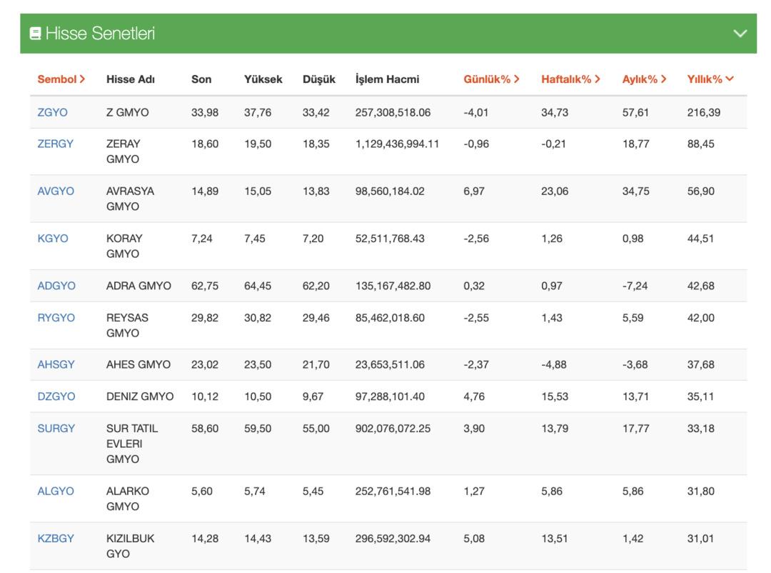 2026&rsquo;nın ilk 1,5 ayında y&uuml;zde 30&rsquo;un &uuml;zerinde kazandıran gayrimenkul hisseleri belli oldu 1