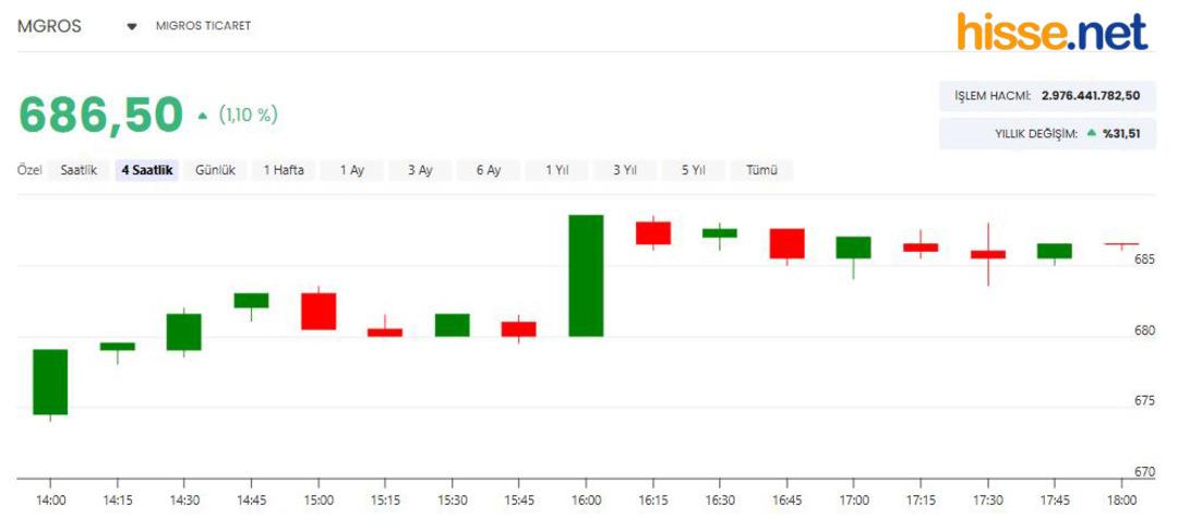 Migros ta uzlaşma: 7 bin 875 &ccedil;alışan kadroya alındı 1