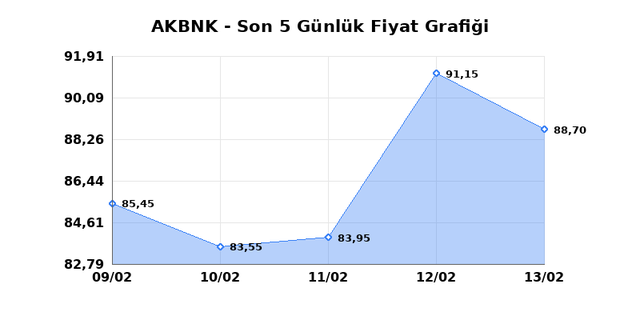 AKBANK (AKBNK) 16 Şubat Pazartesi 2026 G&uuml;nl&uuml;k Teknik Analiz 1