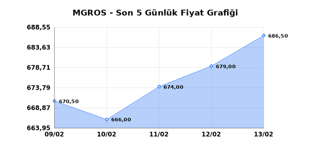 MIGROS TICARET (MGROS) 16 Şubat Pazartesi 2026 G&uuml;nl&uuml;k Teknik Analiz 1