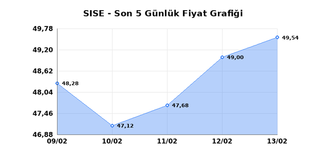 ŞİŞECAM (SISE) 16 Şubat Pazartesi 2026 G&uuml;nl&uuml;k Teknik Analiz 1