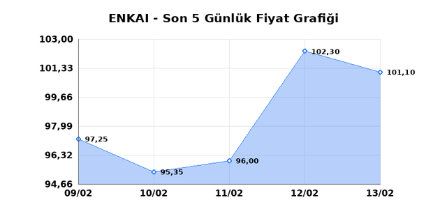 ENKA INSAAT (ENKAI) 16 Şubat Pazartesi 2026 G&uuml;nl&uuml;k Teknik Analiz 1