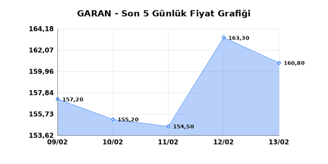 GARANTİ BANKASI (GARAN) 16 Şubat Pazartesi 2026 G&uuml;nl&uuml;k Teknik Analiz 1