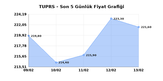 T&Uuml;PRAŞ (TUPRS) 16 Şubat Pazartesi 2026 G&uuml;nl&uuml;k Teknik Analiz 1