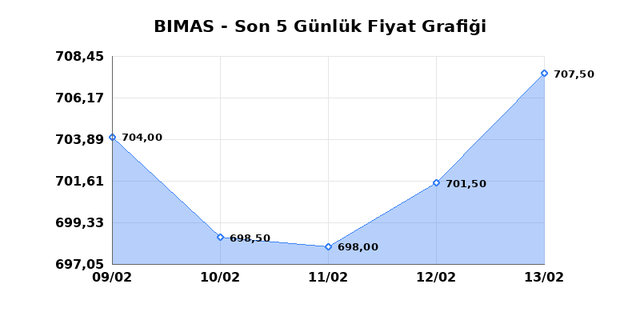 BİM BİRLEŞİK MAĞAZALAR (BIMAS) 16 Şubat Pazartesi 2026 G&uuml;nl&uuml;k Teknik Analiz 1