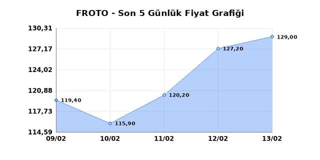 FORD OTOSAN (FROTO) 16 Şubat Pazartesi 2026 G&uuml;nl&uuml;k Teknik Analiz 1